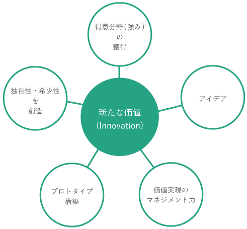 価値実現のマネジメント