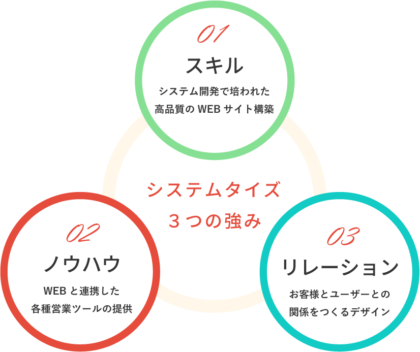 システムタイズ 3つの強み