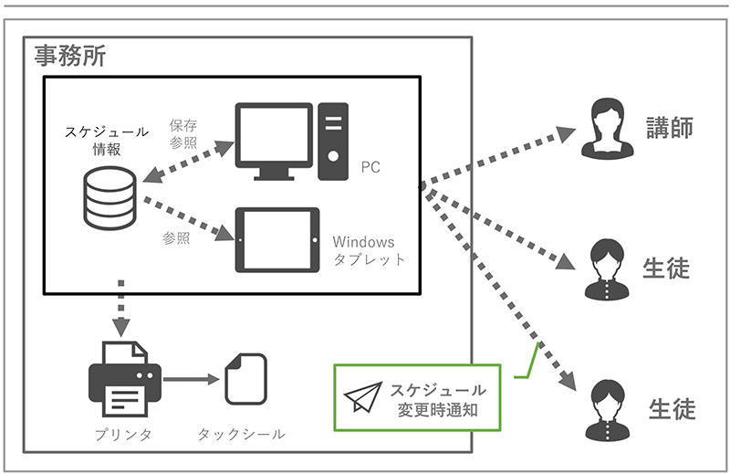 教室スケジュール管理システムイメージ